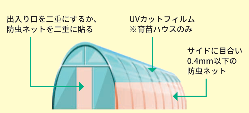 ハウスの防虫対策図。出入り口を二重にするか防虫ネットを二重に貼る、育苗ハウスにはUVカットフィルム、サイドに目合い0.4mm以下の防虫ネットを設置する